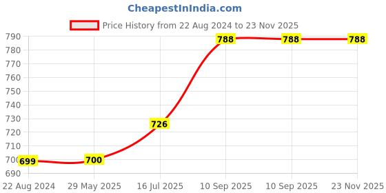 firstcry.com Wens Sparkle Laminated Wall Panels Quotes Print Pack of 4 - Black wens Price History Graph from 22 Aug 2024 to 23 Nov 2025