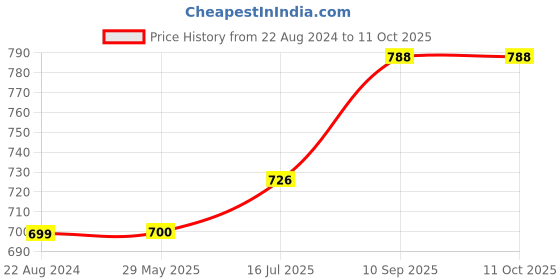 firstcry.com Wens Sparkle Laminated Wall Panels Unicorn Print Set of 4 - Pink wens Price History Graph from 22 Aug 2024 to 10 Oct 2025