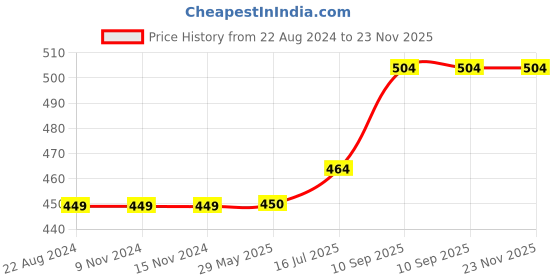 firstcry.com Wens Sparkle Laminated Wall Panels Unicorn Set of 4 - Multicolour wens Price History Graph from 22 Aug 2024 to 23 Nov 2025