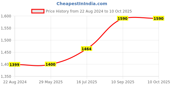 firstcry.com Wens Underwater Creatures 5 Panels Velvet Laminated Wall Art - Multicolour wens Price History Graph from 22 Aug 2024 to 10 Oct 2025