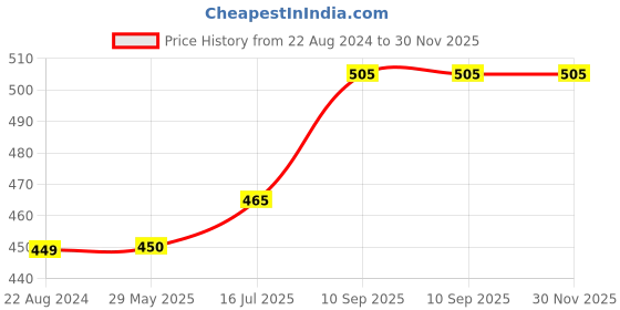 firstcry.com Wens UV Textured Wall Art Painting With Front Acrylic Glass - Multicolor wens Price History Graph from 22 Aug 2024 to 30 Nov 2025