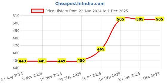 firstcry.com Wens UV Textured Wall Art Painting With Front Acrylic Glass - Multicolor wens Price History Graph from 22 Aug 2024 to 30 Nov 2025