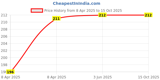 firstcry.com West Coast B-Folcin Drop Pack of3 Folic Acid, Cyanocobalamin, and Niacinamide | Vitamin B3 | Vitamin B 12 west coast Price History Graph from 8 Apr 2025 to 14 Oct 2025