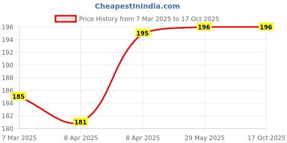 firstcry.com West Coast Salin Nasal Drops - 10 ml west coast Price History Graph from 7 Mar 2025 to 17 Oct 2025