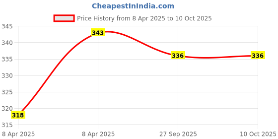 firstcry.com west coast Westcoast Cradnil Cradle Cap Treatment Shampoo, Effective Relief from Cradle Cap, Keep Baby's Scalp & Hair Clean100 ml west coast Price History Graph from 8 Apr 2025 to 9 Oct 2025