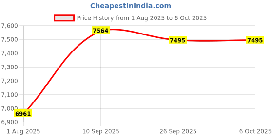 firstcry.com Western Digital 2TB My Passport Portable Hard Drive, Works with USB-C and USB-A, Windows PC, Mac, Chromebook, Gaming Consoles, and Mobile Devices, Backup Software and Password Protection - WDBRMD0020BGY-WESN western digital Price History Graph from 1 Aug 2025 to 6 Oct 2025