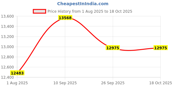 firstcry.com Western Digital My Passport 5TB Grey- Portable Hard Drive, Works with USB-C western digital Price History Graph from 1 Aug 2025 to 18 Oct 2025