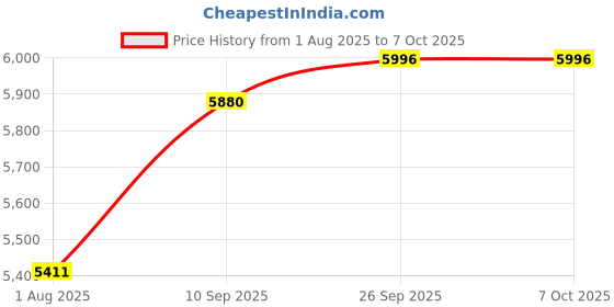 firstcry.com Western Digital WD 1TB Elements Portable Hard Disk Drive, USB 3.0, Compatible with PC, PS4 and Xbox, External HDD (WDBHHG0010BBK-EESN) western digital Price History Graph from 1 Aug 2025 to 7 Oct 2025