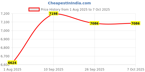 firstcry.com Western Digital WD 2TB Elements Portable Hard Disk Drive, USB 3.0, Compatible with PC, PS4 and Xbox, External HDD (WDBHDW0020BBK-EESN) western digital Price History Graph from 1 Aug 2025 to 6 Oct 2025