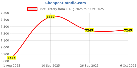 firstcry.com Western Digital WD 2TB My Passport Portable Hard Disk Drive, Compatible with Windows and Mac, External HDD-Black western digital Price History Graph from 1 Aug 2025 to 5 Oct 2025