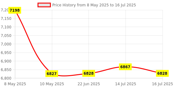 firstcry.com Western Digital WD 2TB My Passport Portable Hard Disk Drive, USB 3.0 with Automatic Backup, 256 Bit AES Hardware Encryption,Password Protection,Compatible with Windows and Mac, External HDD-Red western digital Price History Graph from 8 May 2025 to 16 Jul 2025