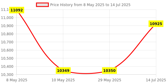 firstcry.com Western Digital WD 4TB My Passport Portable Hard Disk Drive, USB 3.0 with Automatic Backup, 256 Bit AES Hardware Encryption,Password Protection,Compatible with Windows and Mac, External HDD-Blue western digital Price History Graph from 8 May 2025 to 14 Jul 2025