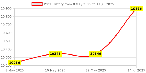 firstcry.com Western Digital WD 4TB My Passport Portable Hard Disk Drive, USB 3.0 with Automatic Backup, 256 Bit AES Hardware Encryption,Password Protection,Compatible with Windows and Mac, External HDD-Red western digital Price History Graph from 8 May 2025 to 14 Jul 2025