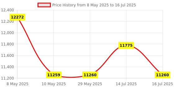 firstcry.com Western Digital WD 5TB My Passport Portable Hard Disk Drive, USB 3.0 with Automatic Backup, 256 Bit AES Hardware Encryption,Password Protection,Compatible with Windows and Mac, External HDD-Black western digital Price History Graph from 8 May 2025 to 16 Jul 2025