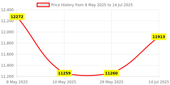 firstcry.com Western Digital WD 5TB My Passport Portable Hard Disk Drive, USB 3.0 with Automatic Backup, 256 Bit AES Hardware Encryption,Password Protection,Compatible with Windows and Mac, External HDD-Red western digital Price History Graph from 8 May 2025 to 14 Jul 2025