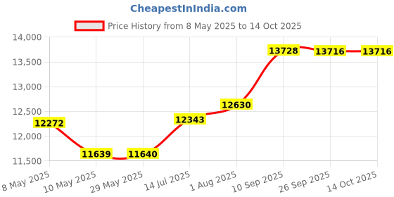 firstcry.com western digital Western Digital4TB My Passport Ultra Blue Portable External Hard Drive, USB-C - WDBFTM0040BBL-WESN (Renewed) western digital Price History Graph from 8 May 2025 to 14 Oct 2025