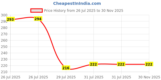 firstcry.com westland books I Am Fierce! Yes, I Am! (What Is Molly Doing) Picture Book by Natasha Sharma.- English. westland books Price History Graph from 26 Jul 2025 to 30 Nov 2025