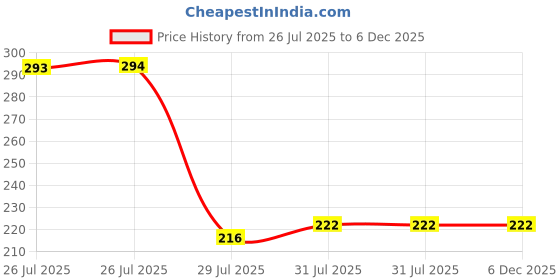 firstcry.com westland books I Must Smell Everything! (What Is Molly Doing)Picture Book by Natasha Sharma.- English westland books Price History Graph from 26 Jul 2025 to 5 Dec 2025