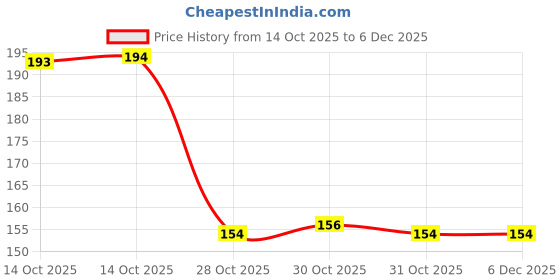 firstcry.com westland books Mandrake: The Clay Camel Book by Lee Falk - English westland books Price History Graph from 14 Oct 2025 to 5 Dec 2025
