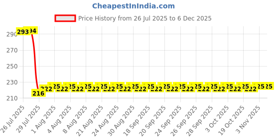 firstcry.com westland books The Champawat Man-Eater & The Mohan Tiger: Classic Indian Stories Books by Jim Corbett-English. westland books Price History Graph from 26 Jul 2025 to 5 Dec 2025
