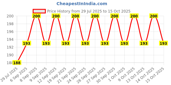 firstcry.com westland books Westland Shivaji and His Swarajya Adventures Books by Janhavi Samant-English westland books Price History Graph from 29 Jul 2025 to 15 Oct 2025
