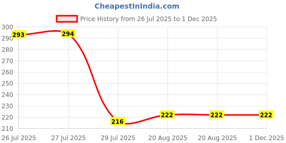 firstcry.com westland books Westland The Life of Swami Vivekananda: Classic Indian Stories Books by Red Panda-English westland books Price History Graph from 26 Jul 2025 to 1 Dec 2025