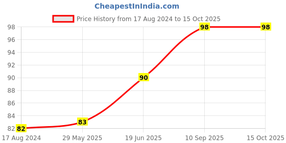 firstcry.com fab n funky Whale Shaped Soap Holder -Blue fab n funky Price History Graph from 17 Aug 2024 to 15 Oct 2025