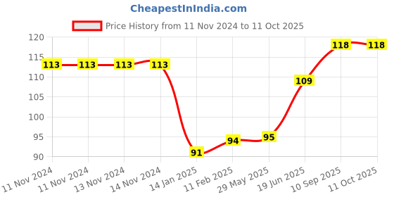 firstcry.com fab n funky Whale Shaped Soap Holder Pack Of 2 - White & Navy Blue fab n funky Price History Graph from 11 Nov 2024 to 11 Oct 2025