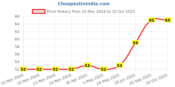 firstcry.com fab n funky Whale Shaped Soap Holder -White fab n funky Price History Graph from 10 Nov 2024 to 10 Oct 2025