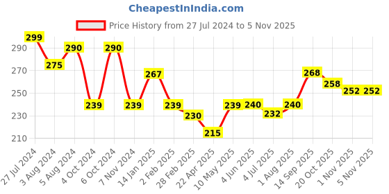firstcry.com frank What Goes Together - Puzzle frank Price History Graph from 27 Jul 2024 to 1 Nov 2025