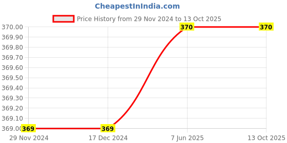 firstcry.com pan macmillan india What the Ladybird Heard 15th Anniversary Edition By Julia Donaldson And Lydia Monks - English pan macmillan india Price History Graph from 29 Nov 2024 to 13 Oct 2025