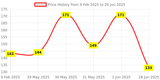 firstcry.com vishv books What Time is It, Tim Maths Based Story Book - English vishv books Price History Graph from 9 Feb 2025 to 26 Jun 2025