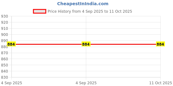 firstcry.com pan macmillan india What Would Harry Do Story Book By Juliana Sharaf - English pan macmillan india Price History Graph from 4 Sep 2025 to 10 Oct 2025