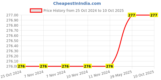 firstcry.com om books international What's in My Toolbox - Board books for Kids - Children Knowledge and activity Board books, English om books international Price History Graph from 25 Oct 2024 to 10 Oct 2025