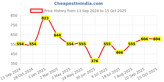 firstcry.com fab n funky Wheat Straw Feeding Set - Blue fab n funky Price History Graph from 13 Sep 2024 to 15 Oct 2025