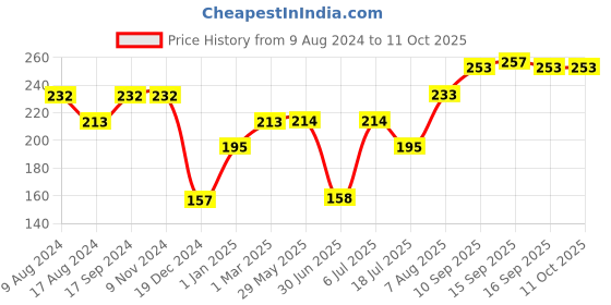 firstcry.com fab n funky Wheat Straw Feeding Set Pack of 7 - Blue fab n funky Price History Graph from 9 Aug 2024 to 11 Oct 2025