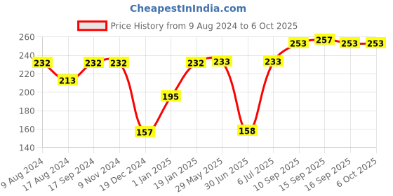firstcry.com fab n funky Wheat Straw Feeding Set Pack of 7 - Cream fab n funky Price History Graph from 9 Aug 2024 to 5 Oct 2025