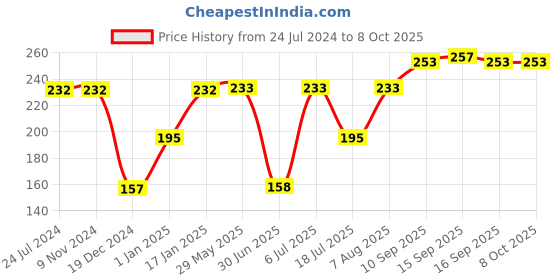 firstcry.com fab n funky Wheat Straw Feeding Set Pack of 7 - Light Blue fab n funky Price History Graph from 24 Jul 2024 to 7 Oct 2025