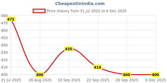 firstcry.com Whimsy Beauty Body Scrub and Slay (kiwi) for Kids & Teens-( 200 ml ) whimsy beauty Price History Graph from 31 Jul 2025 to 5 Dec 2025