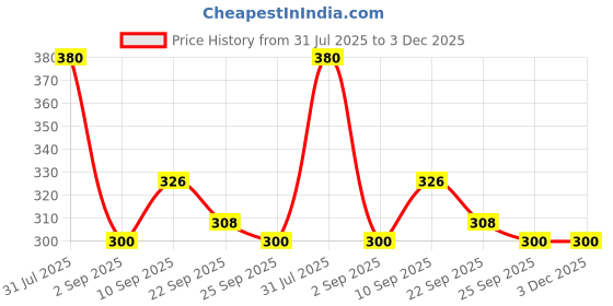 firstcry.com Whimsy Beauty Butter me up Moisturizing for Kids & Teens -(100 ml) whimsy beauty Price History Graph from 31 Jul 2025 to 3 Dec 2025