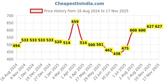 firstcry.com Whisper Ultra Clean Sanitary Napkins Extra Large+ - 50 Pieces whisper Price History Graph from 16 Aug 2024 to 16 Nov 2025