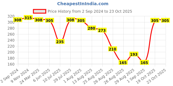 firstcry.com Whisper Ultra Clean Sanitary Napkins XXXL - 10 Pieces whisper Price History Graph from 2 Sep 2024 to 22 Oct 2025