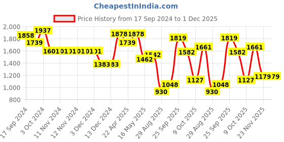 firstcry.com Whisper Ultra Clean Sanitary Pads For Women XL+ Pack of 3 - 150 Pads whisper Price History Graph from 17 Sep 2024 to 30 Nov 2025