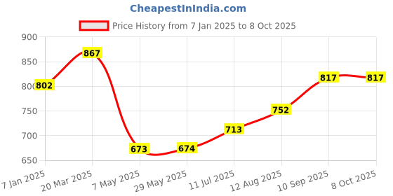 firstcry.com fab n funky White Border Multipurpose Foldable  Study Table - Brown fab n funky Price History Graph from 7 Jan 2025 to 7 Oct 2025
