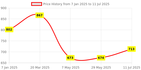 firstcry.com fab n funky White Border Multipurpose Foldable  Study Table - Red fab n funky Price History Graph from 7 Jan 2025 to 11 Jul 2025
