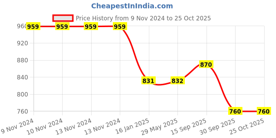 firstcry.com klotthe White Cotton Blend 300 TC Double Bedsheet with 2 Pillow Covers klotthe Price History Graph from 9 Nov 2024 to 25 Oct 2025