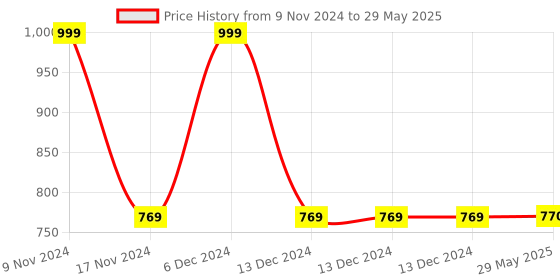 firstcry.com White Light Elements Affirmation Cube-220 g white light elements Price History Graph from 9 Nov 2024 to 29 May 2025