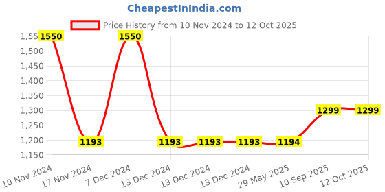firstcry.com White Light Elements Chess- 490 g white light elements Price History Graph from 10 Nov 2024 to 12 Oct 2025