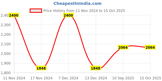 firstcry.com White Light Elements Ludo Jungle Theme - 307 g white light elements Price History Graph from 11 Nov 2024 to 15 Oct 2025