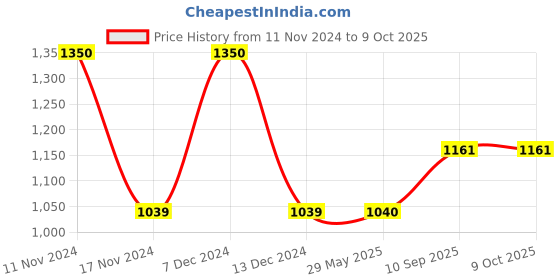 firstcry.com White Light Elements Snakes & Ladder- 255 gm white light elements Price History Graph from 11 Nov 2024 to 8 Oct 2025